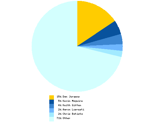 Distribution of artist among total Booster Gold pencillers